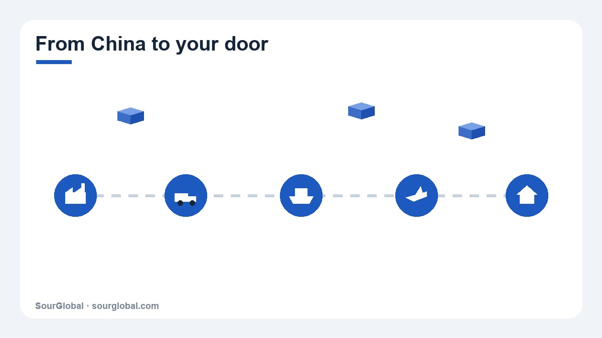 From China to your door: logistics journey