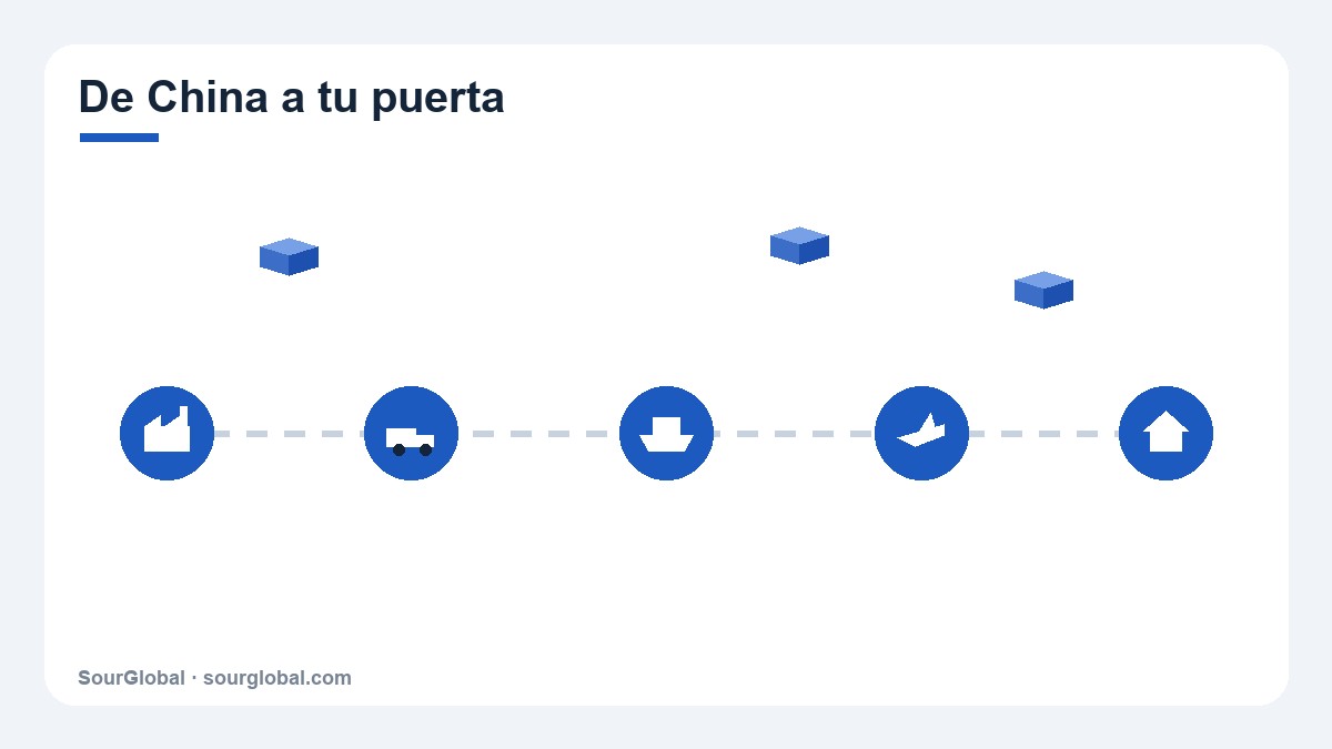 De China a tu puerta: recorrido logístico