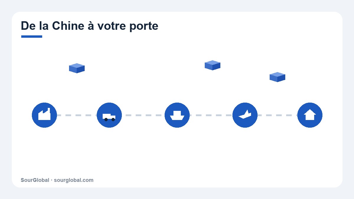 De la Chine à votre porte : parcours logistique