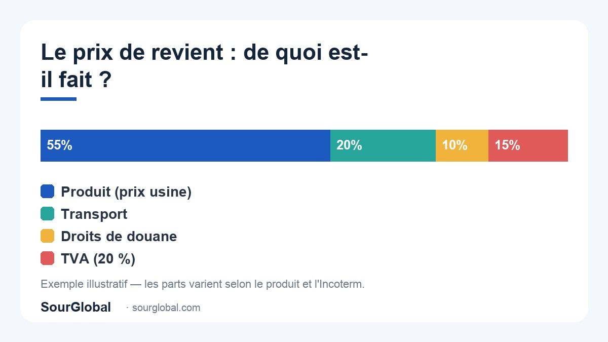 Répartition du prix de revient pour importer de Chine vers la France