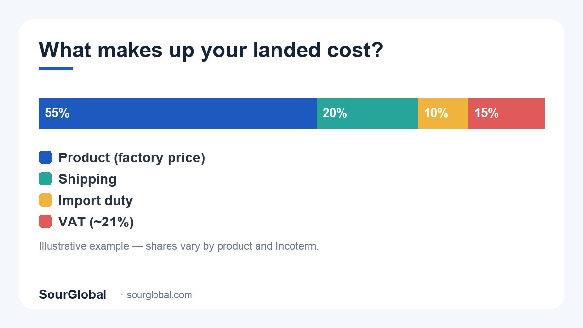 Landed cost breakdown when importing products from China to Europe