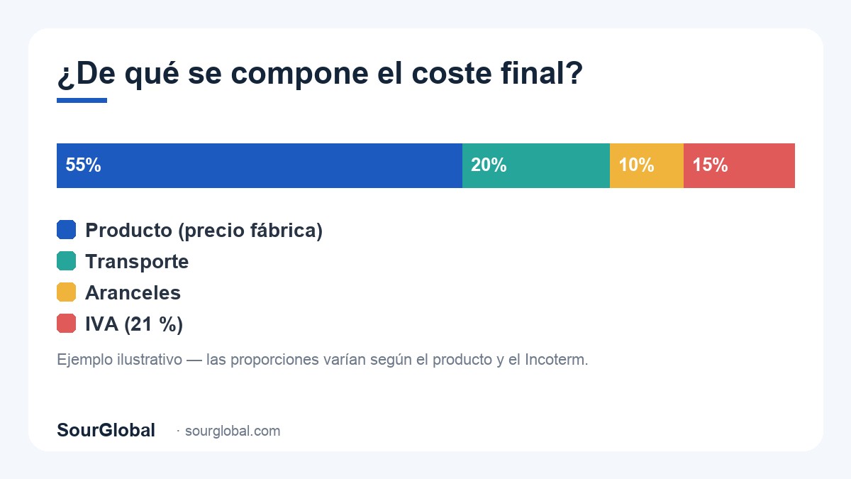 Desglose del coste final al importar productos de China a España