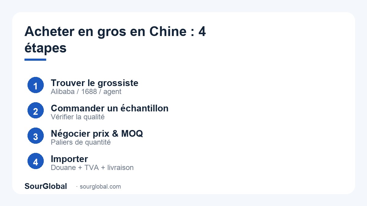 Acheter en gros chez un grossiste chinois en ligne en 4 étapes