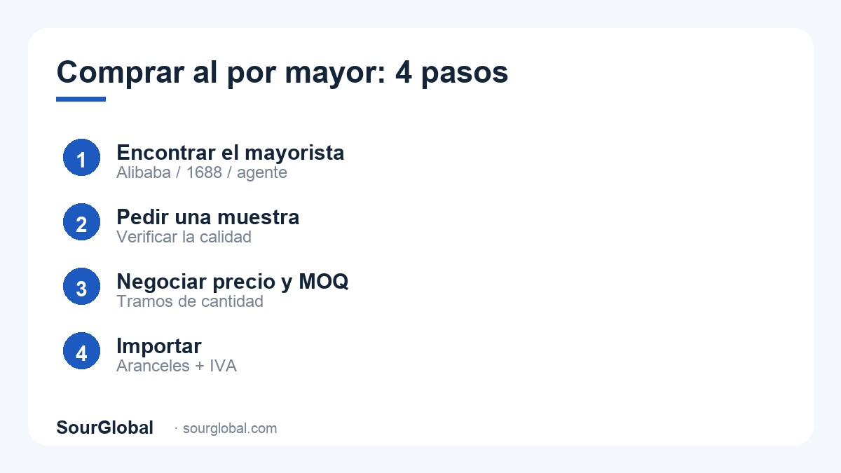 Comprar al por mayor en China en 4 pasos